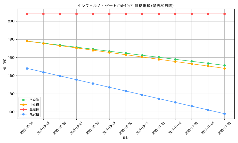 card_99525_series_65682_rarity_101829_graph