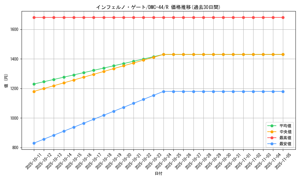 card_99525_series_65827_rarity_101829_graph