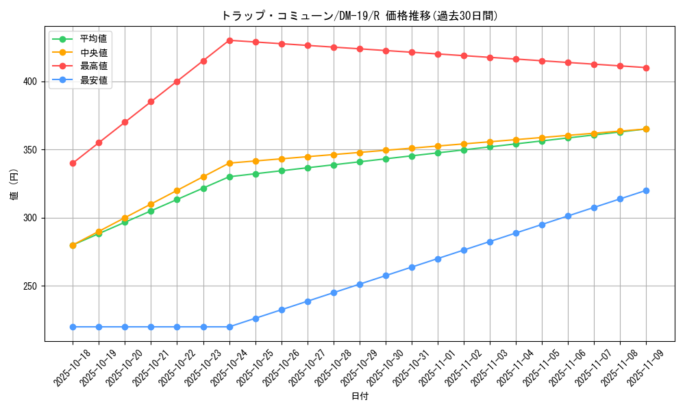 card_99526_series_65682_rarity_101829_graph