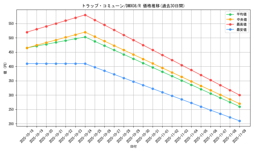card_99526_series_74179_rarity_101829_graph