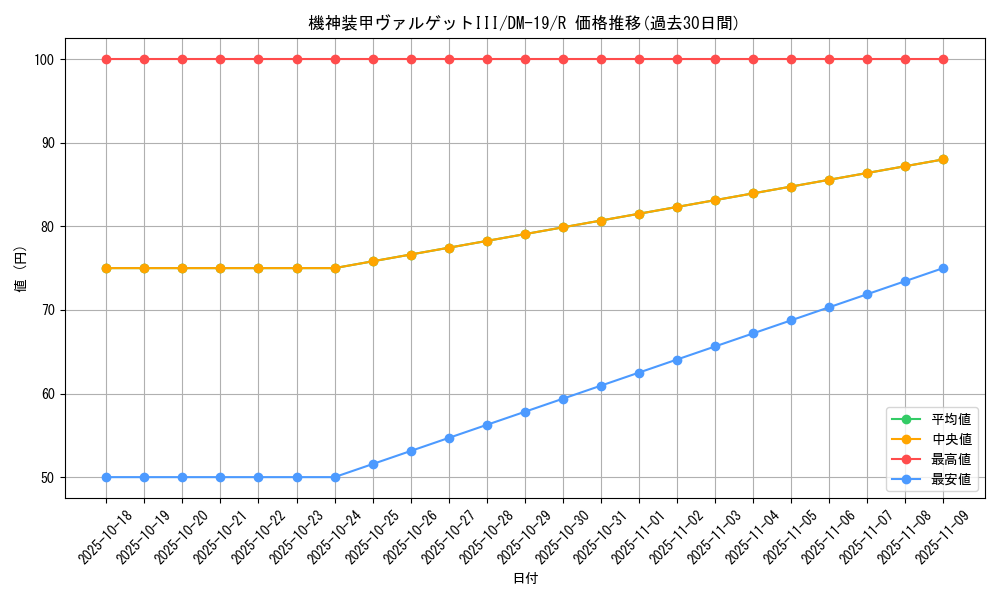 card_99527_series_65682_rarity_101829_graph