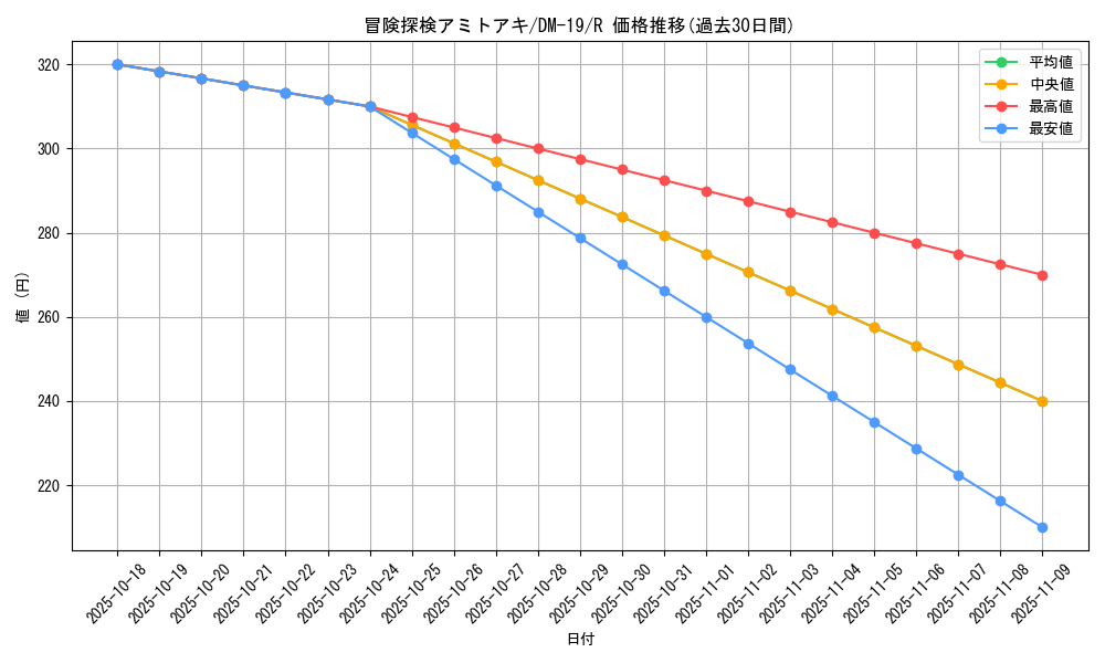card_99535_series_65682_rarity_101829_graph