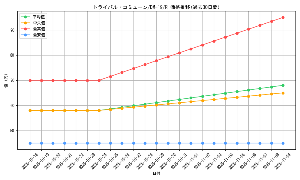 card_99538_series_65682_rarity_101829_graph