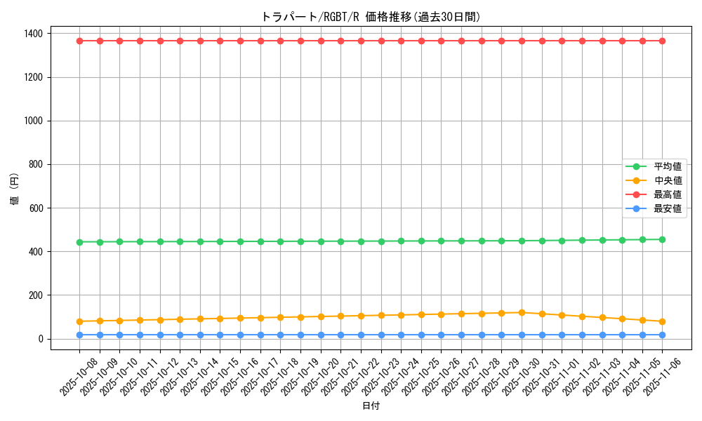 card_9957_series_22727_rarity_62_graph