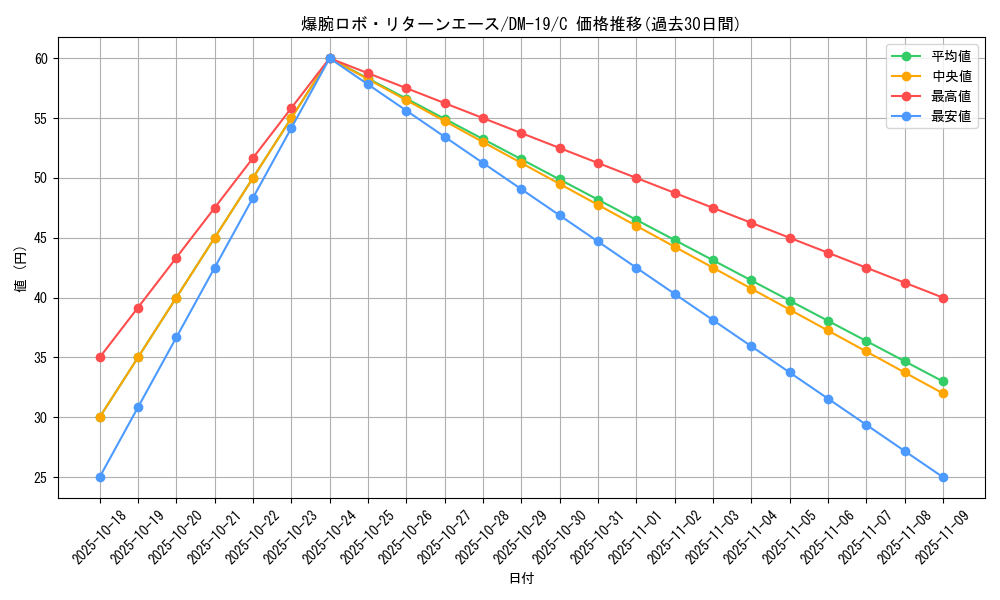 card_99581_series_65682_rarity_101888_graph