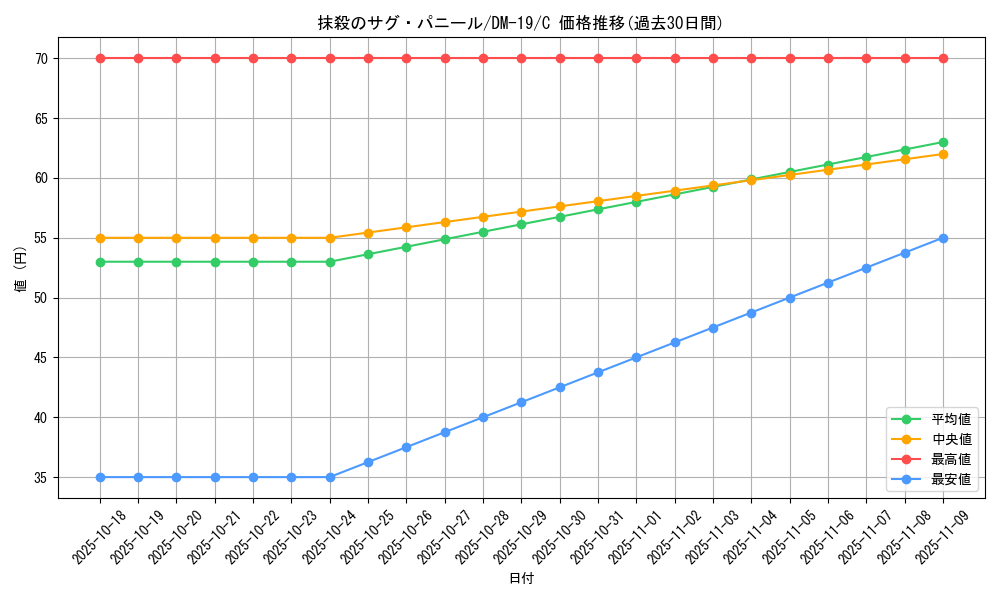 card_99589_series_65682_rarity_101888_graph