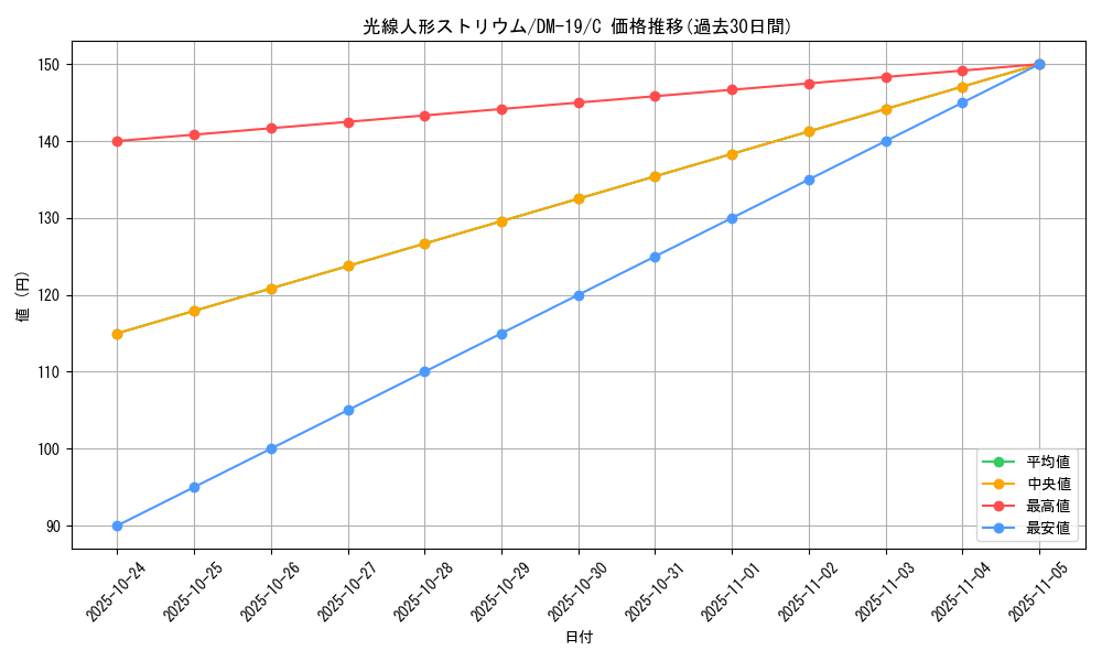 card_99590_series_65682_rarity_101888_graph