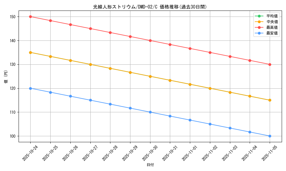 card_99590_series_65813_rarity_101888_graph