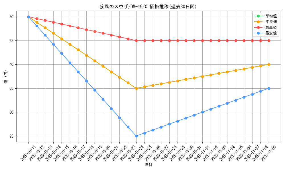 card_99599_series_65682_rarity_101888_graph
