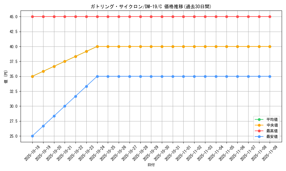 card_99600_series_65682_rarity_101888_graph