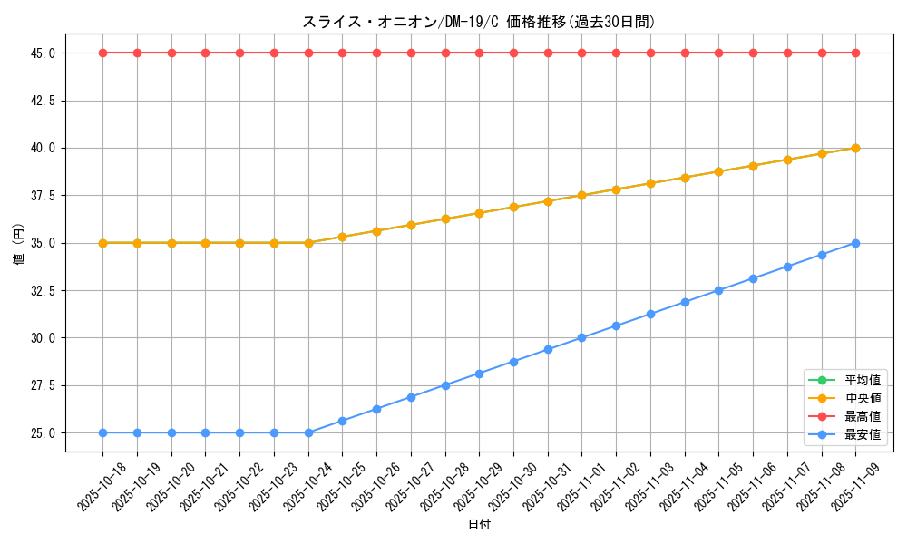 card_99603_series_65682_rarity_101888_graph