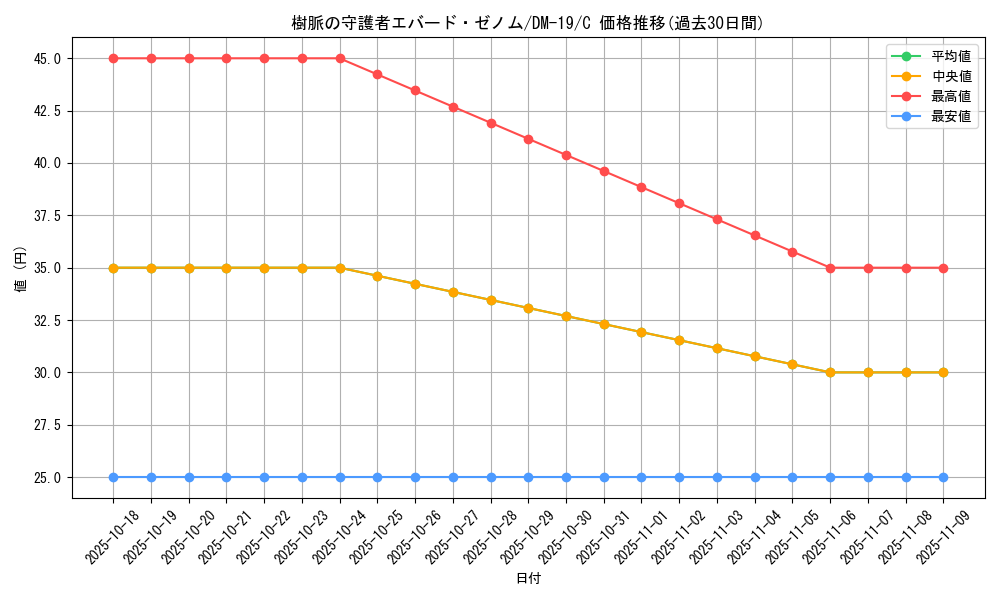 card_99605_series_65682_rarity_101888_graph