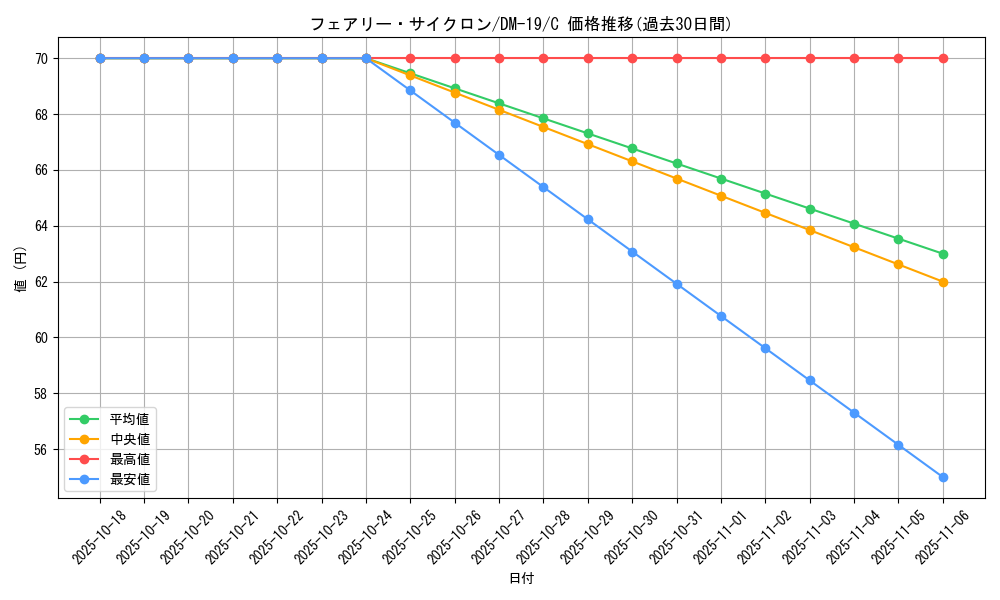 card_99608_series_65682_rarity_101888_graph