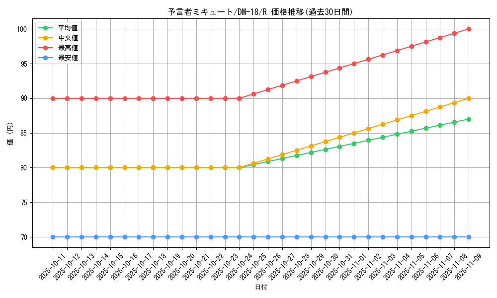 card_99638_series_65683_rarity_101829_graph