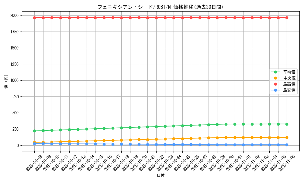 card_9963_series_22727_rarity_1_graph
