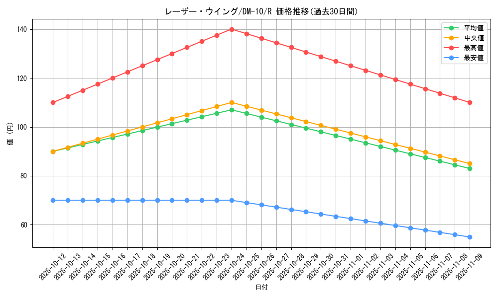 card_99640_series_65692_rarity_101829_graph