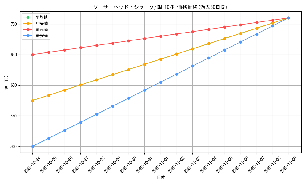 card_99647_series_65692_rarity_101829_graph