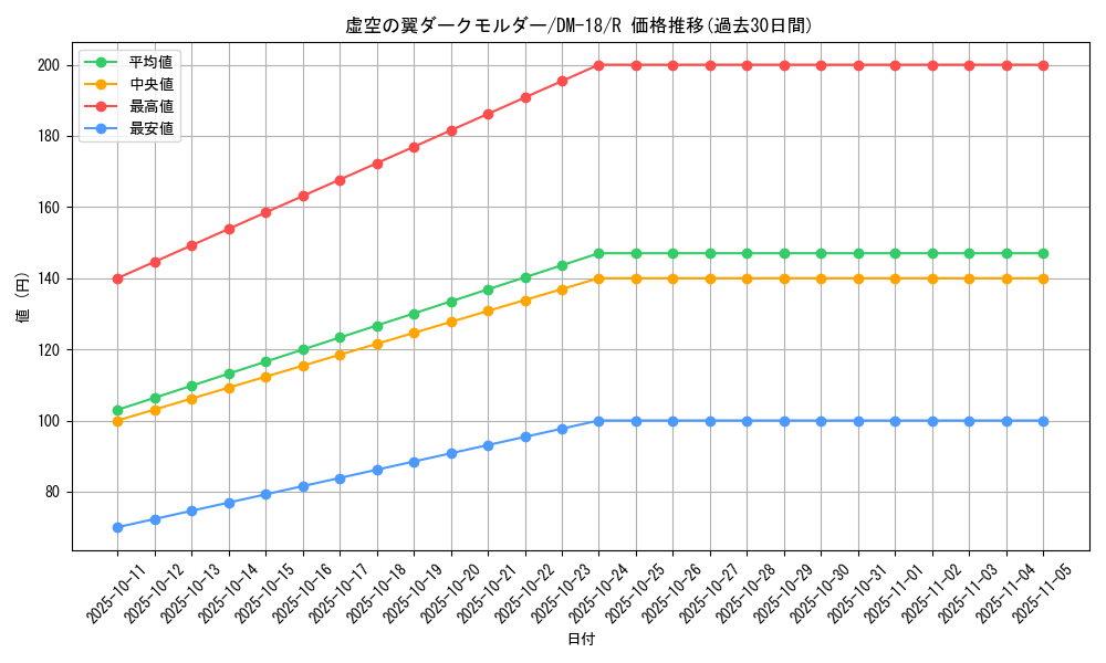 card_99650_series_65683_rarity_101829_graph