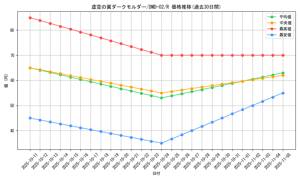 card_99650_series_65813_rarity_101829_graph