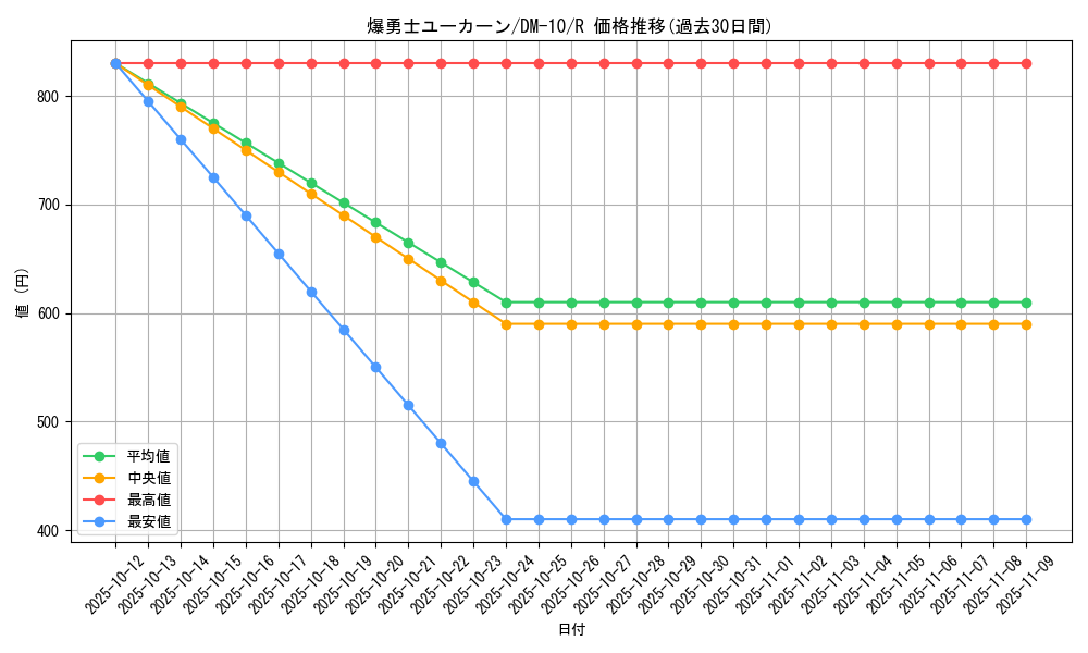 card_99658_series_65692_rarity_101829_graph