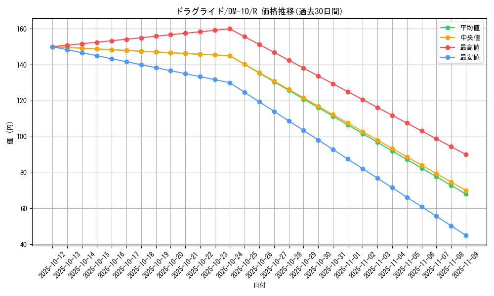 card_99659_series_65692_rarity_101829_graph