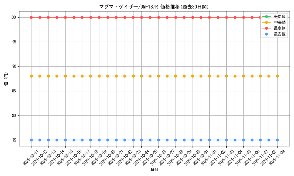 card_99662_series_65683_rarity_101829_graph