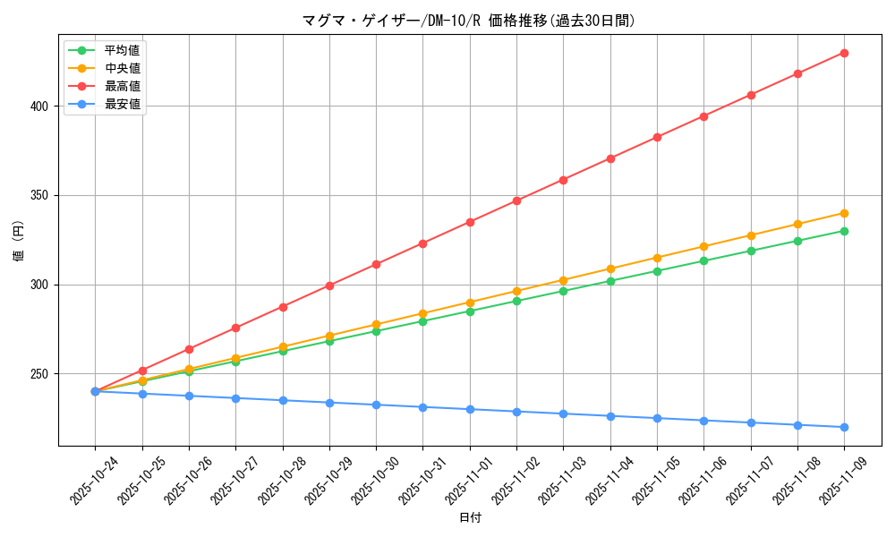 card_99662_series_65692_rarity_101829_graph