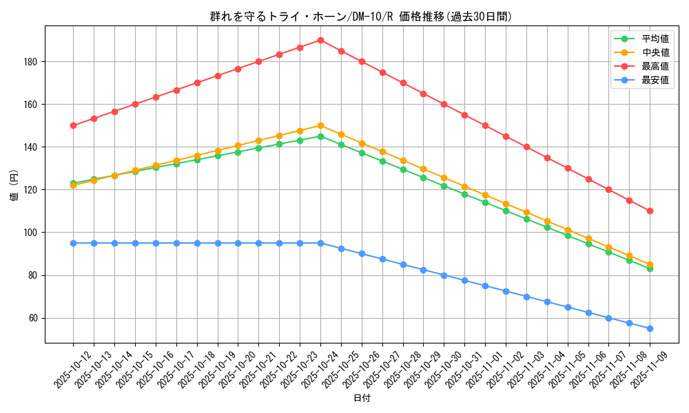 card_99664_series_65692_rarity_101829_graph