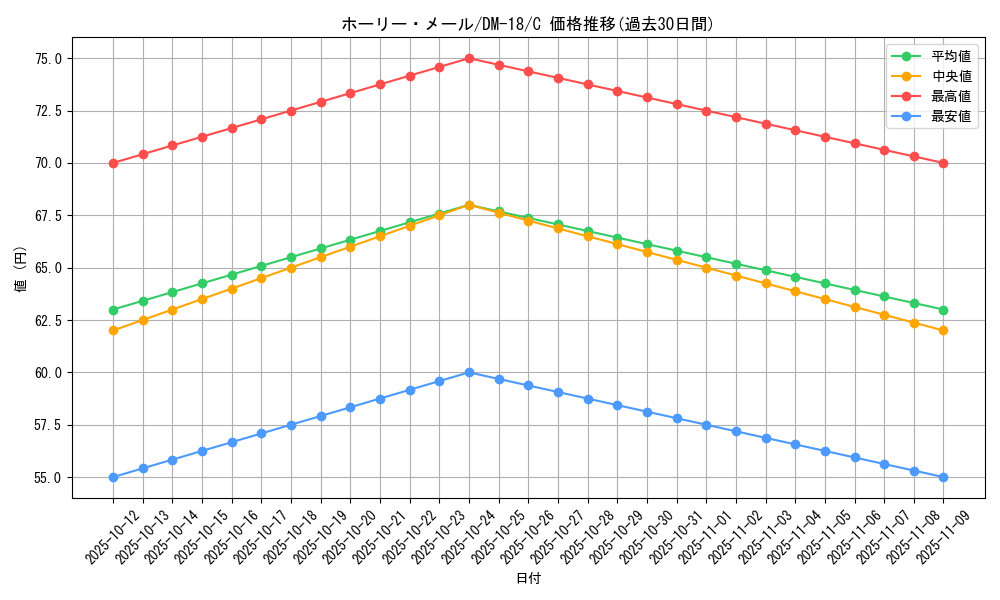 card_99717_series_65683_rarity_101888_graph