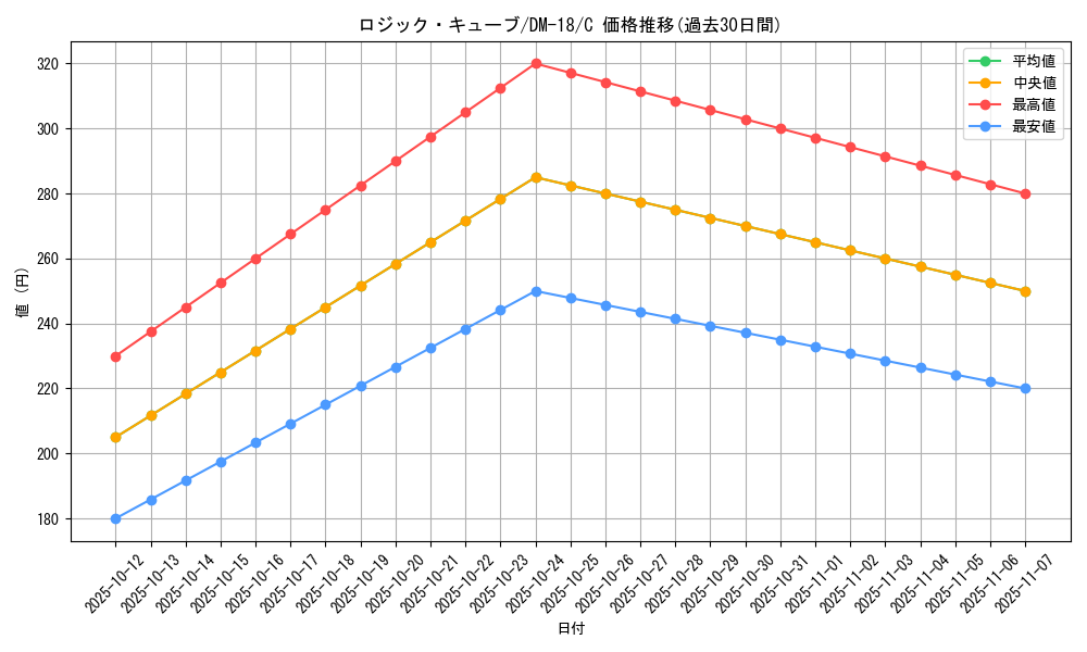 card_99718_series_65683_rarity_101888_graph