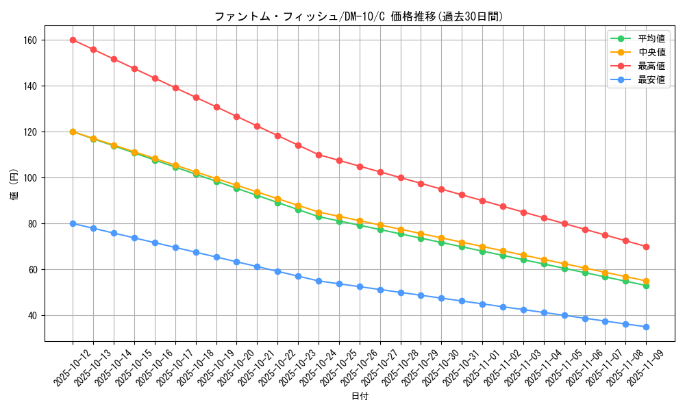 card_99722_series_65692_rarity_101888_graph