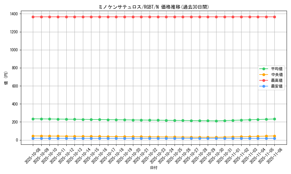 card_9972_series_22727_rarity_1_graph
