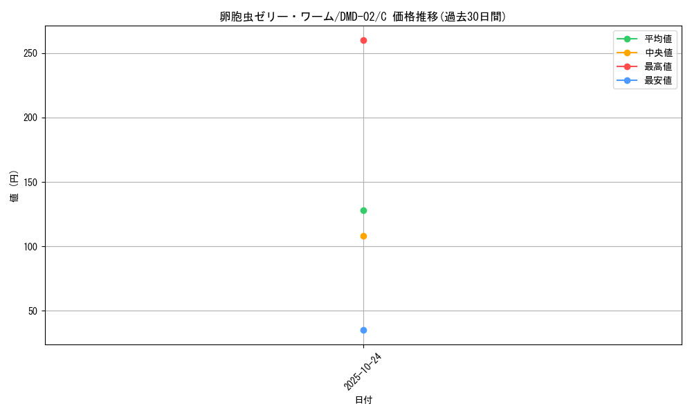 card_99731_series_65813_rarity_101888_graph