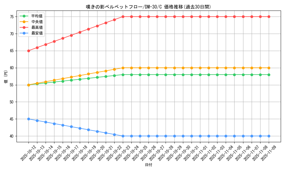 card_99732_series_65667_rarity_101888_graph