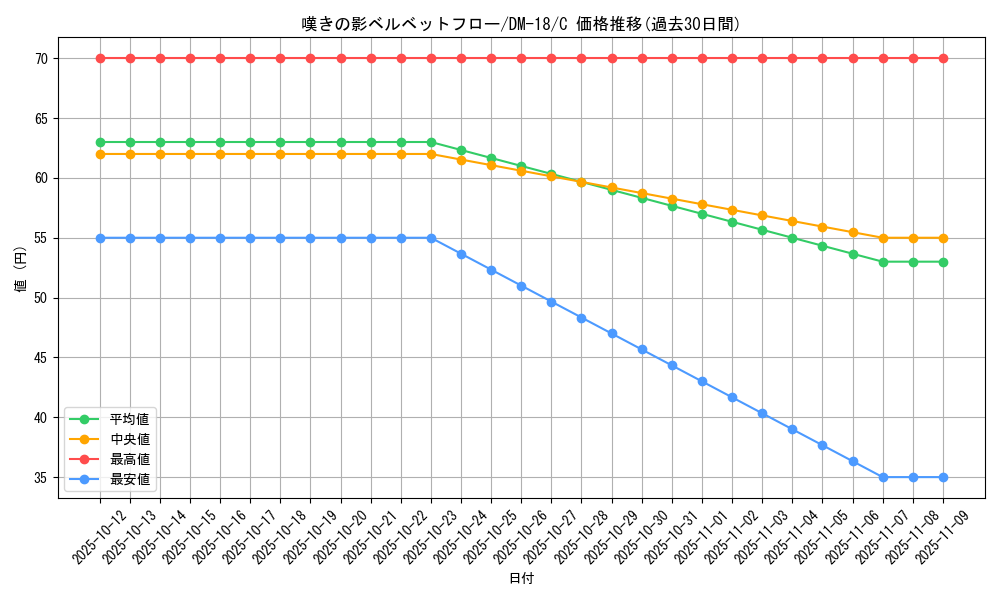 card_99732_series_65683_rarity_101888_graph