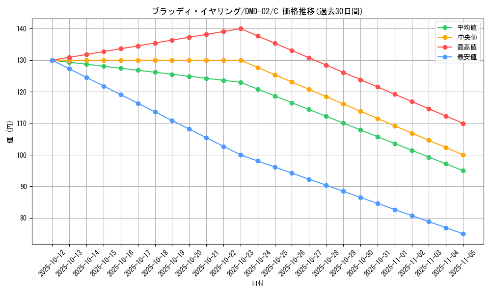 card_99733_series_65813_rarity_101888_graph