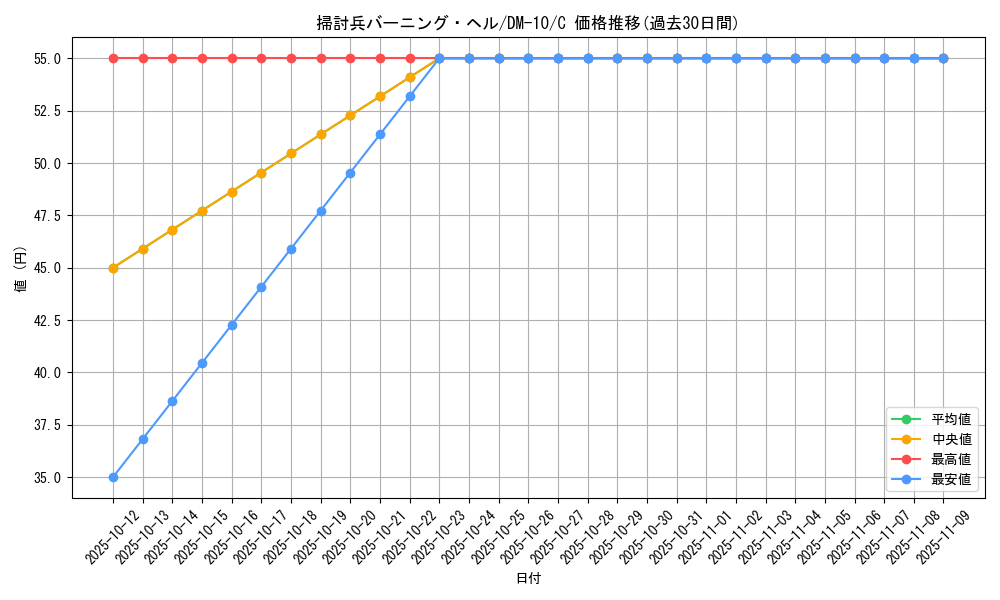 card_99740_series_65692_rarity_101888_graph