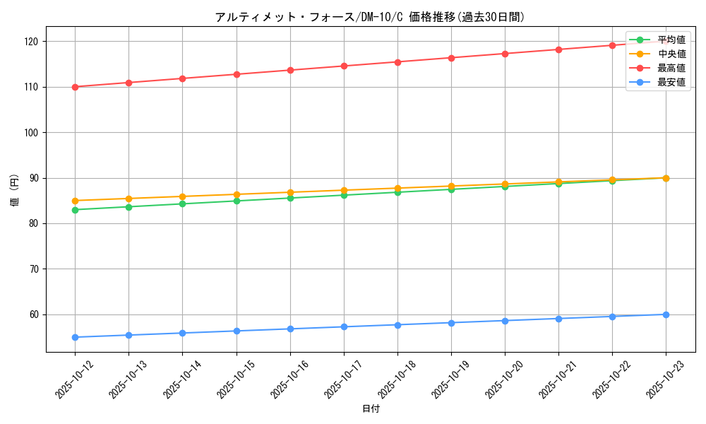 card_99758_series_65692_rarity_101888_graph