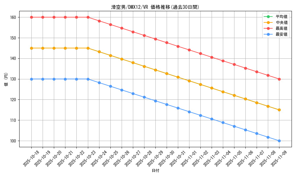 card_99767_series_74176_rarity_101809_graph