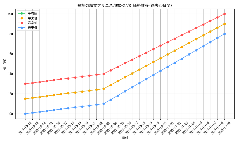 card_99772_series_65685_rarity_101829_graph