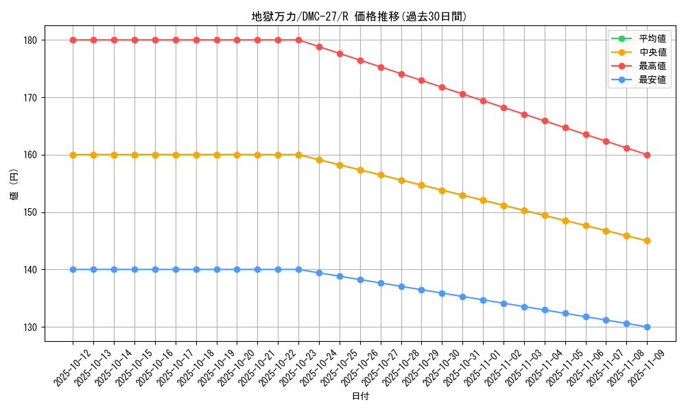 card_99781_series_65685_rarity_101829_graph