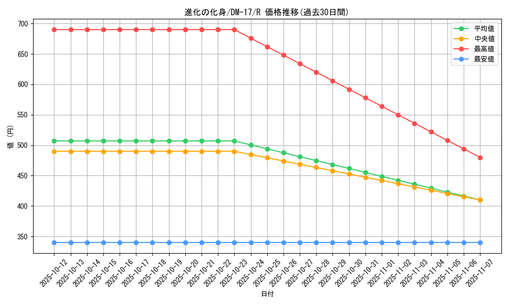card_99843_series_65684_rarity_101829_graph