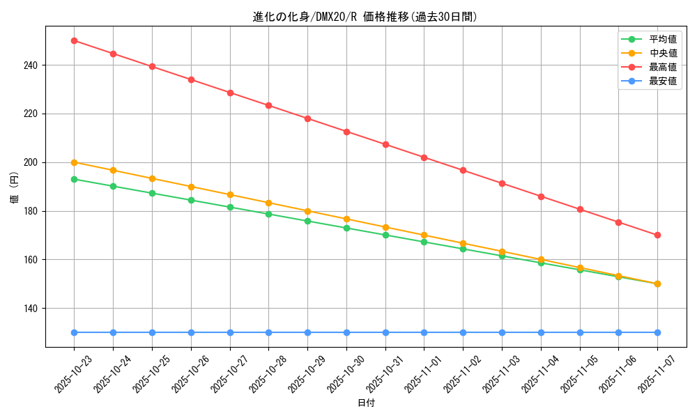 card_99843_series_74174_rarity_101829_graph