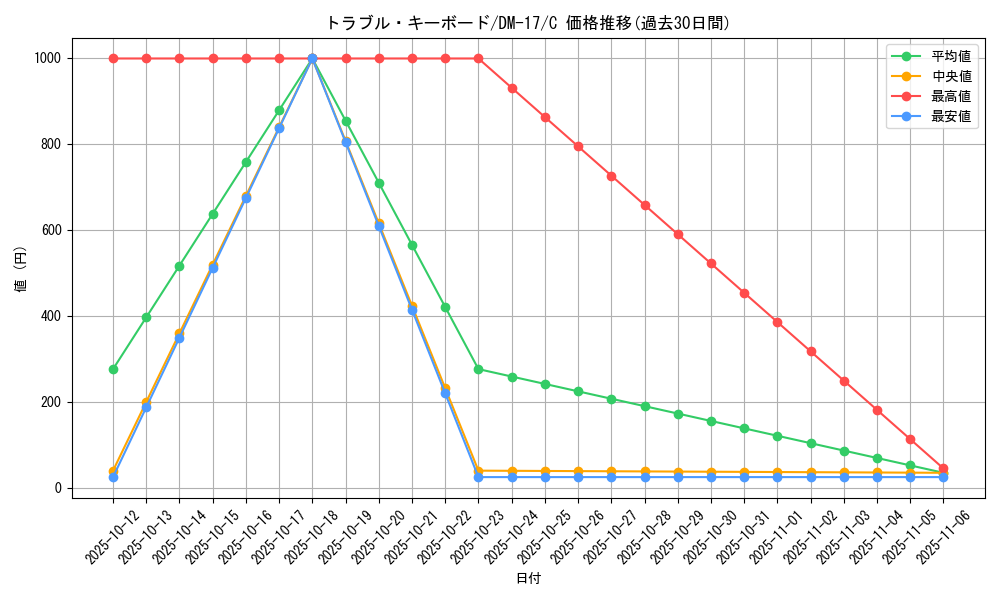 card_99870_series_65684_rarity_101888_graph