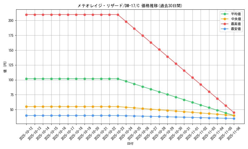 card_99872_series_65684_rarity_101888_graph