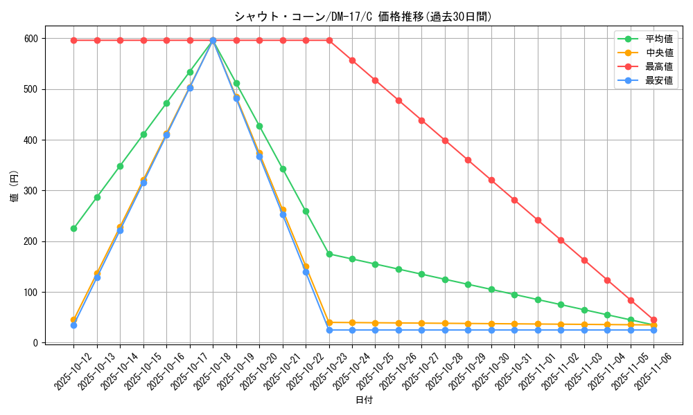 card_99876_series_65684_rarity_101888_graph