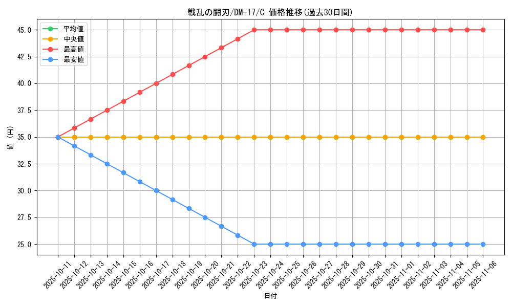 card_99878_series_65684_rarity_101888_graph