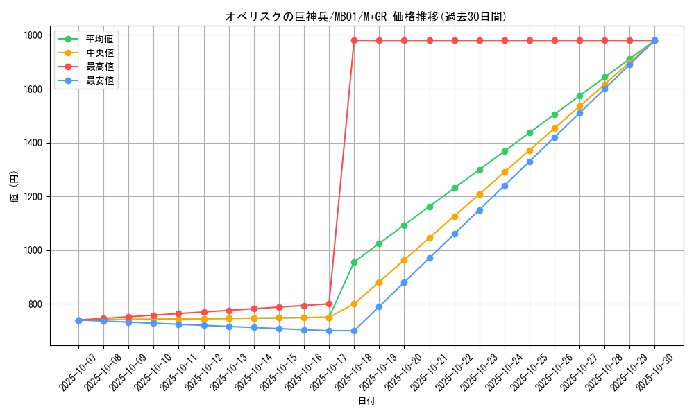 card_9992_series_14182_rarity_14182_graph