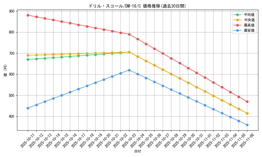 card_99935_series_65686_rarity_101888_graph