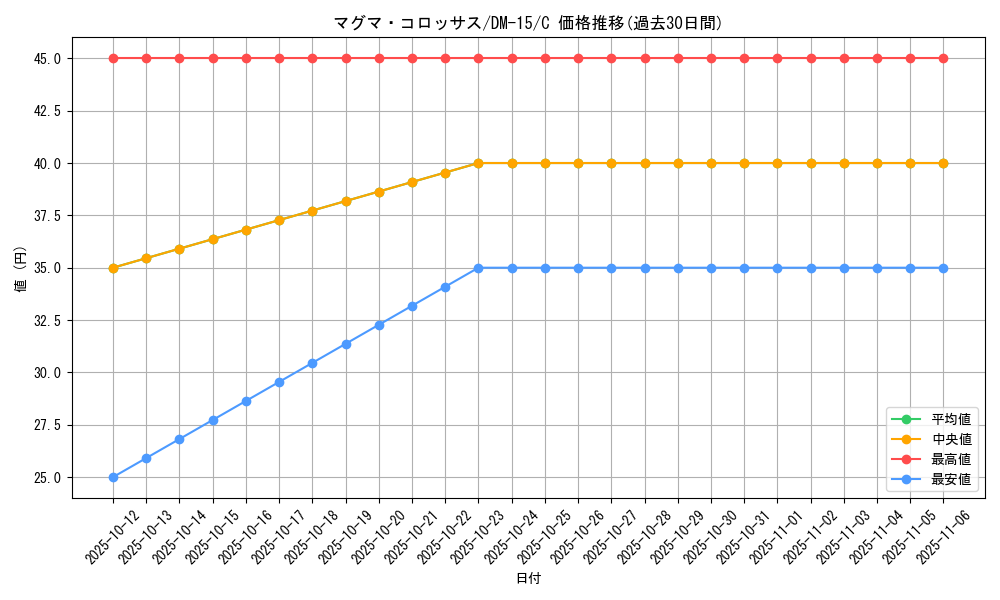card_99992_series_65687_rarity_101888_graph